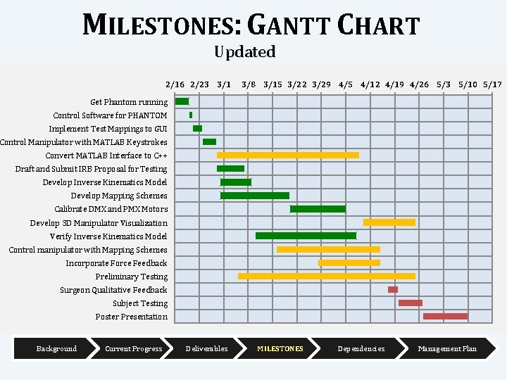 MILESTONES: GANTT CHART Updated 2/16 2/23 3/1 3/8 3/15 3/22 3/29 4/5 4/12 4/19