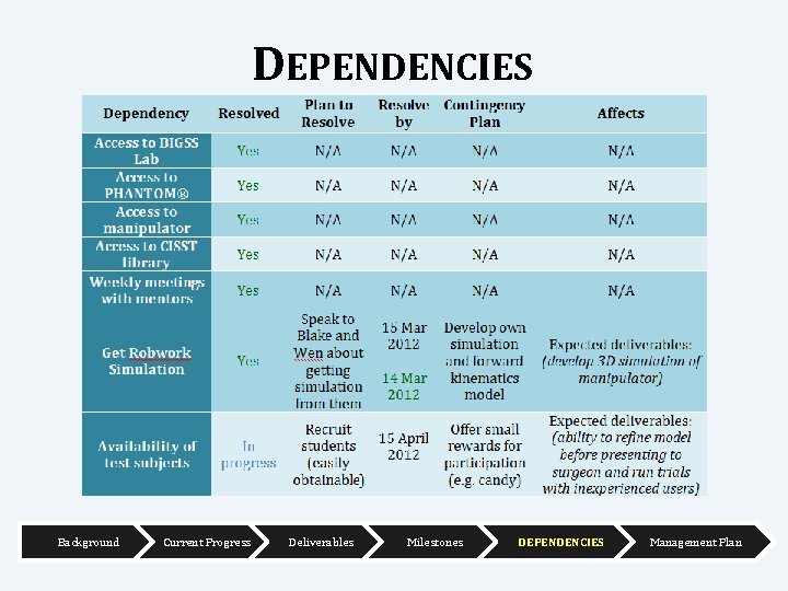 DEPENDENCIES Background Current Progress Deliverables Milestones DEPENDENCIES Management Plan 