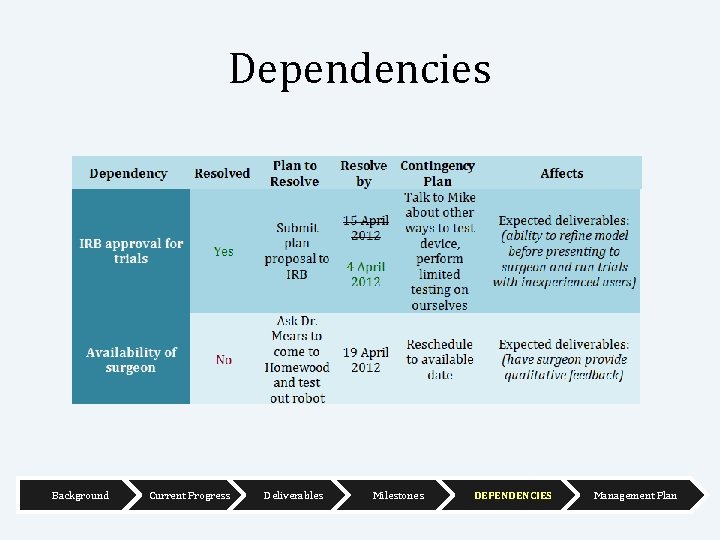 Dependencies Background Current Progress Deliverables Milestones DEPENDENCIES Management Plan 