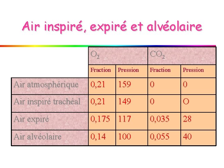 Air inspiré, expiré et alvéolaire O 2 CO 2 Fraction Pression Air atmosphérique 0,