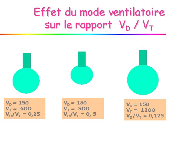 Effet du mode ventilatoire sur le rapport VD / VT VD = 150 VT