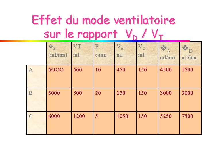 Effet du mode ventilatoire sur le rapport VD / VT E (ml/mn) VT ml