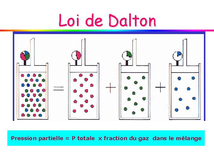 Loi de Dalton Pression partielle = P totale x fraction du gaz dans le