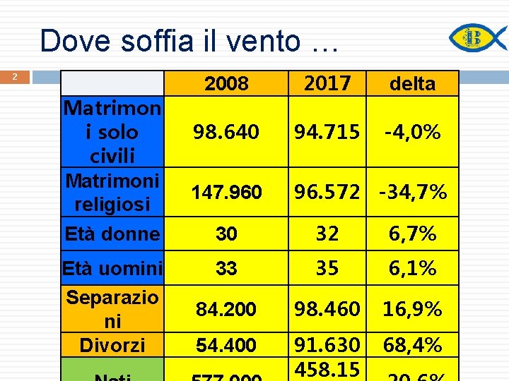 Dove soffia il vento … 2 Matrimon i solo civili Matrimoni religiosi 2008 2017