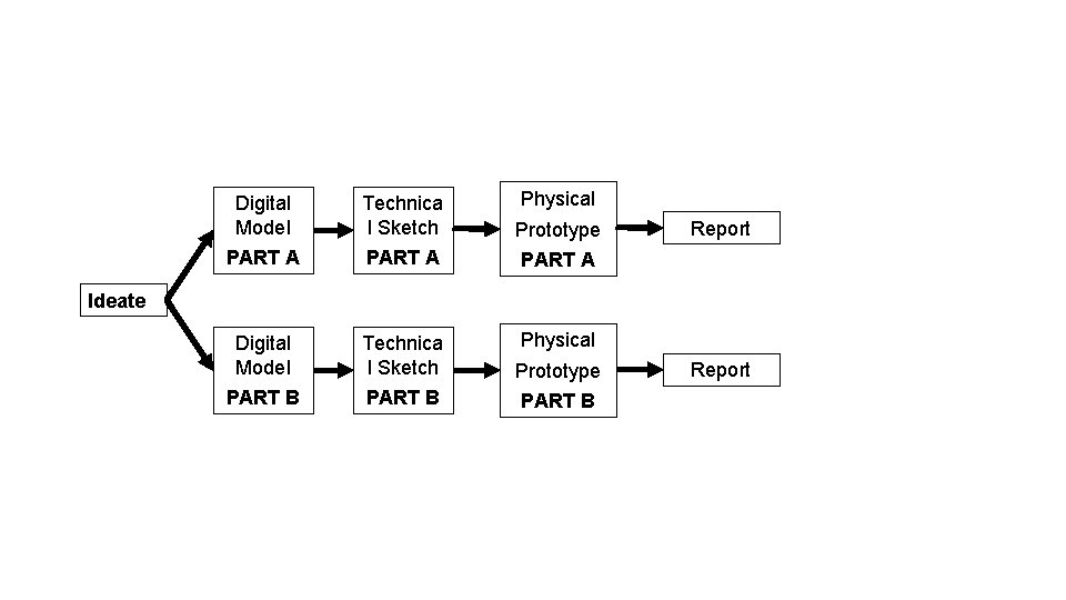 Physical Digital Model Technica l Sketch Prototype PART A Digital Model Technica l Sketch