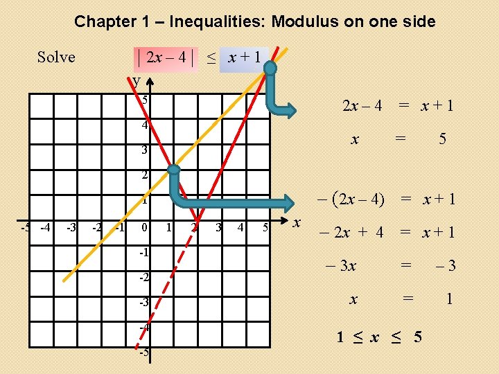 Chapter 1 – Inequalities: Modulus on one side 2 x – 4 ≤ x Chapter 1 – Inequalities: Modulus on one side 2 x – 4 ≤ x