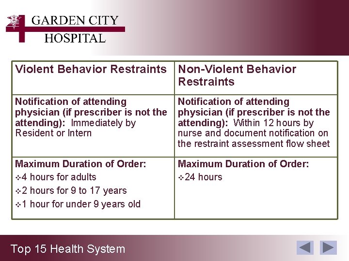 Violent Behavior Restraints Non-Violent Behavior Restraints Notification of attending physician (if prescriber is not