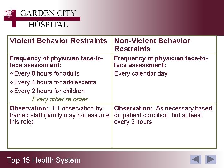 Violent Behavior Restraints Non-Violent Behavior Restraints Frequency of physician face-toface assessment: v. Every 8