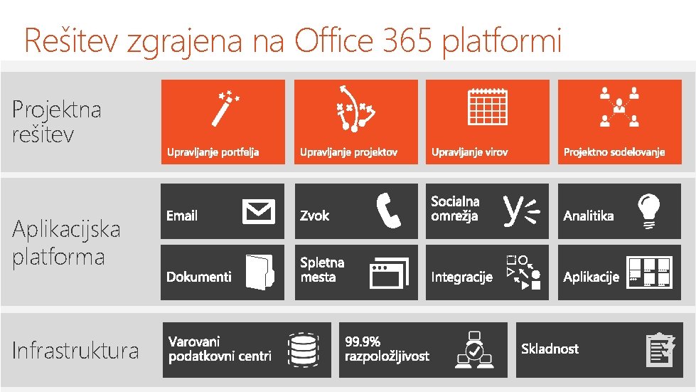 Rešitev zgrajena na Office 365 platformi Projektna rešitev Aplikacijska platforma Infrastruktura Reach us with
