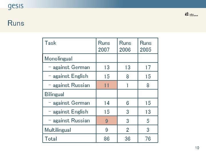 Runs Task Runs 2007 Runs 2006 Runs 2005 - against German 13 13 17