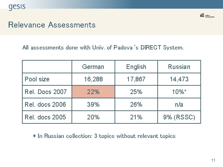 Relevance Assessments All assessments done with Univ. of Padova‘s DIRECT System. German English Russian