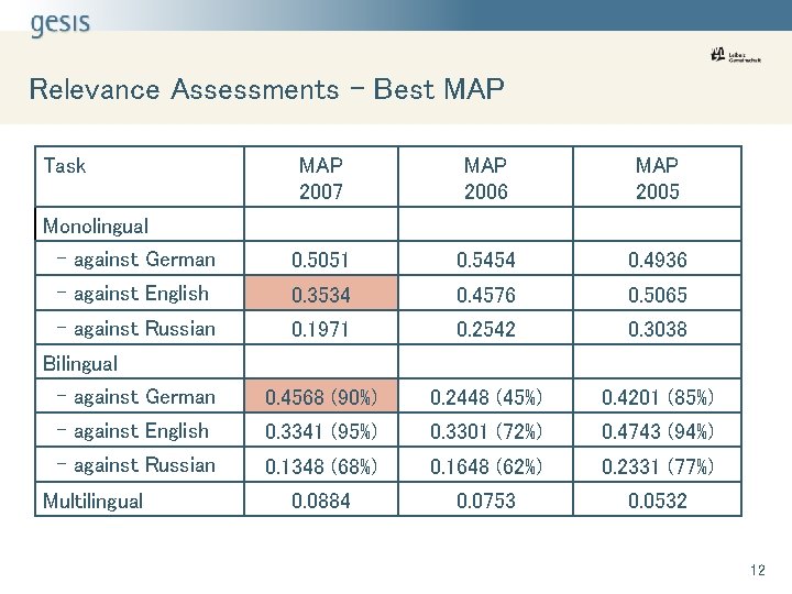 Relevance Assessments – Best MAP Task MAP 2007 MAP 2006 MAP 2005 - against