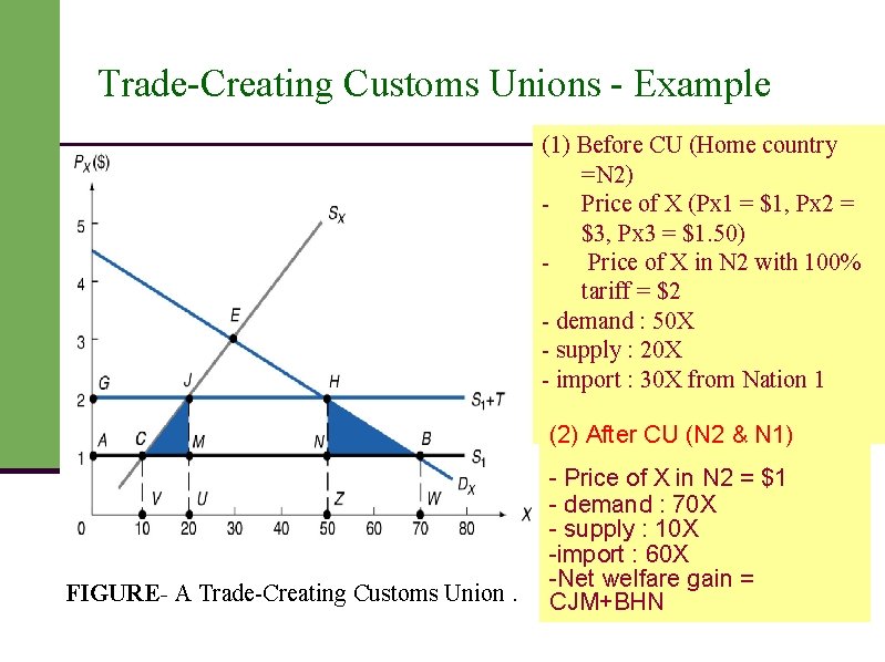 Trade-Creating Customs Unions - Example (1) Before CU (Home country =N 2) - Price