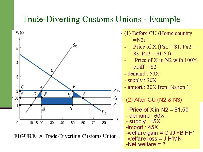 Trade-Diverting Customs Unions - Example (1) Before CU (Home country =N 2) - Price