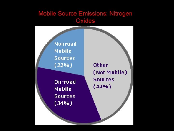 00: 30 Percent Complete 100% Mobile Source Emissions: Nitrogen Oxides i. Respond Question Master