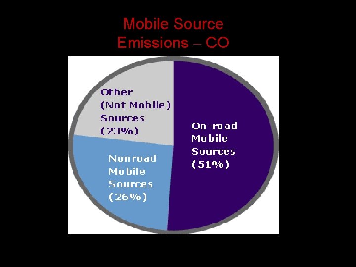 00: 30 Mobile Source Emissions – CO Percent Complete 100% i. Respond Question Master