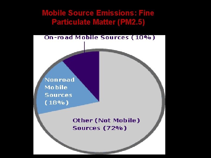 00: 30 Mobile Source Emissions: Fine. Percent Complete 100% Particulate Matter (PM 2. 5)