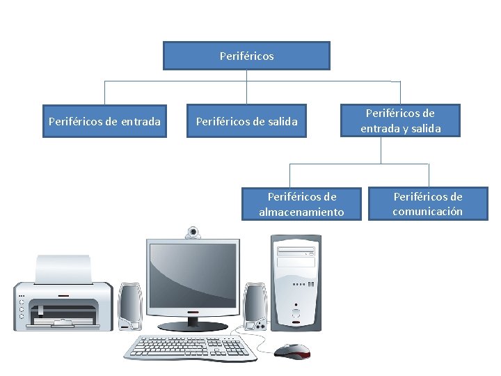 Periféricos de entrada Periféricos de salida Periféricos de almacenamiento Periféricos de entrada y salida