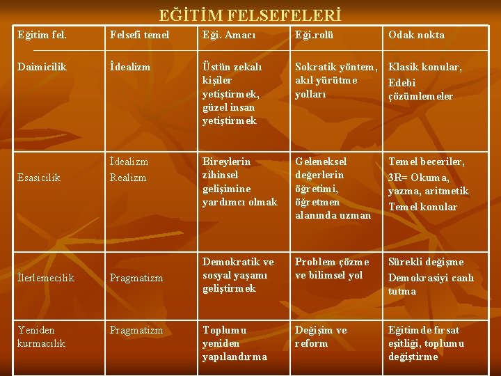 EĞİTİM FELSEFELERİ Eğitim fel. Felsefi temel Eği. Amacı Eği. rolü Odak nokta Daimicilik İdealizm