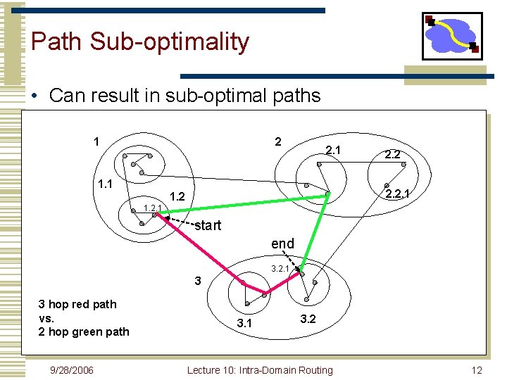 Path Sub-optimality • Can result in sub-optimal paths 1 2 2. 1 1. 1