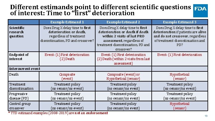 Different estimands point to different scientific questions of interest: Time to “first” deterioration Example Different estimands point to different scientific questions of interest: Time to “first” deterioration Example