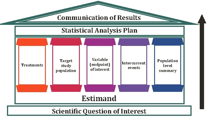Communication of Results Statistical Analysis Plan Treatments Target study population Variable (endpoint) of interest Communication of Results Statistical Analysis Plan Treatments Target study population Variable (endpoint) of interest