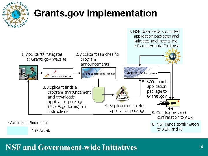 Grants. gov Implementation 7. NSF downloads submitted application packages and validates and inserts the