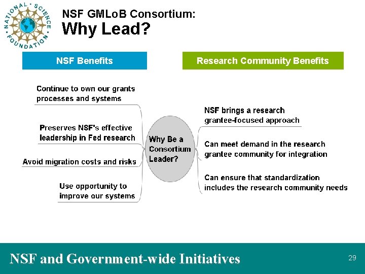 NSF GMLo. B Consortium: Why Lead? NSF Benefits Research Community Benefits NSF and Government-wide