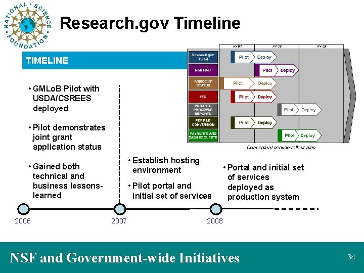 Research. gov Timeline TIMELINE • GMLo. B Pilot with USDA/CSREES deployed • Pilot demonstrates