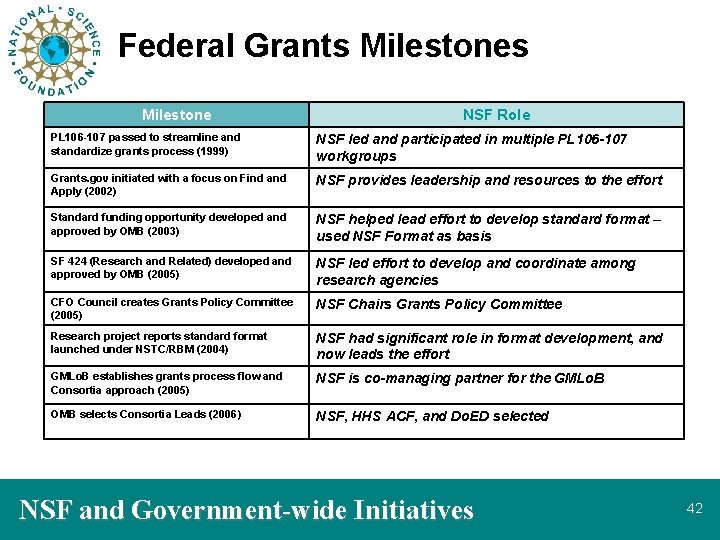 Federal Grants Milestone NSF Role PL 106 -107 passed to streamline and standardize grants