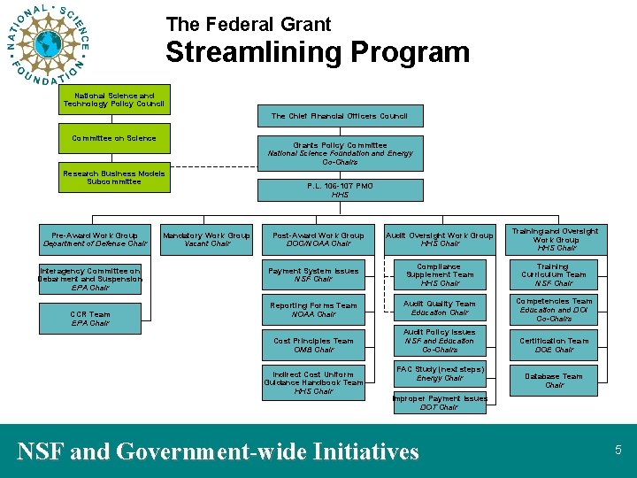 The Federal Grant Streamlining Program National Science and Technology Policy Council The Chief Financial