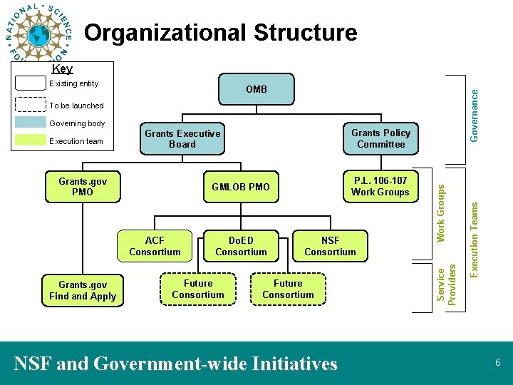 Organizational Structure Key Governance OMB To be launched Governing body P. L. 106 -107