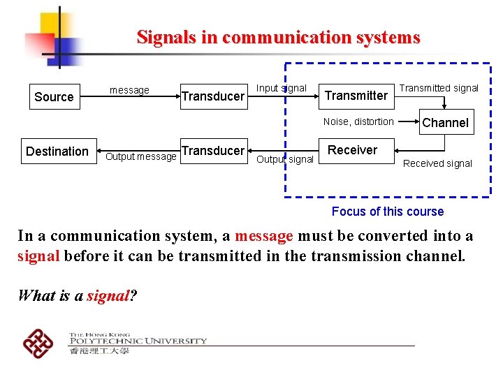 Signals in communication systems Source message Transducer Input signal Transmitter Noise, distortion Destination Output