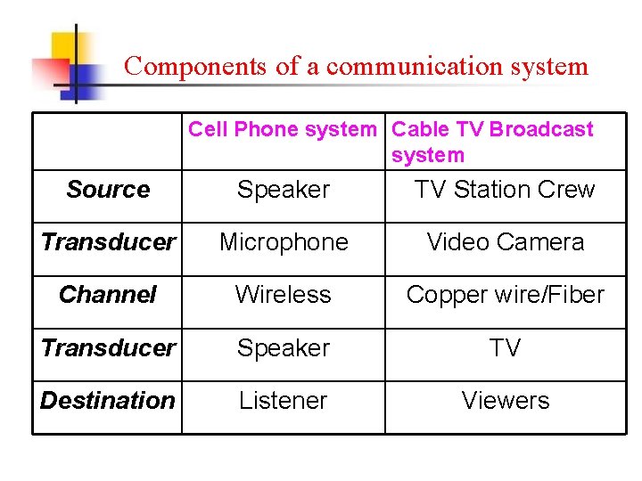 Components of a communication system Cell Phone system Cable TV Broadcast system Source Speaker