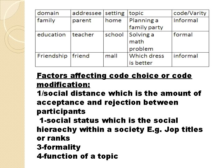 Factors affecting code choice or code modification: 1/social distance which is the amount of