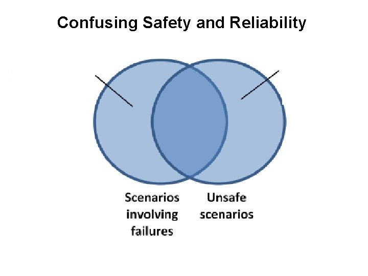 Confusing Safety and Reliability Confusing Safety and Reliability