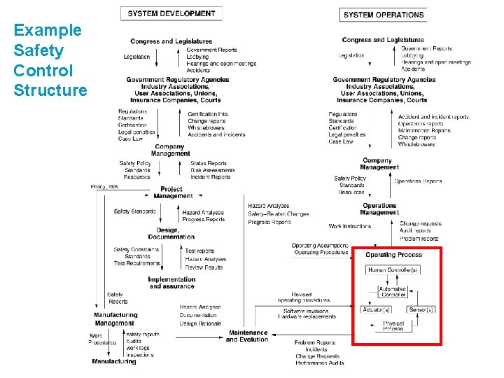 Example Safety Control Structure Example Safety Control Structure