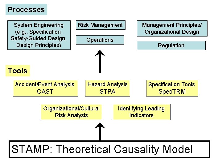 Processes System Engineering (e. g. , Specification, Safety-Guided Design, Design Principles) Risk Management Operations Processes System Engineering (e. g. , Specification, Safety-Guided Design, Design Principles) Risk Management Operations