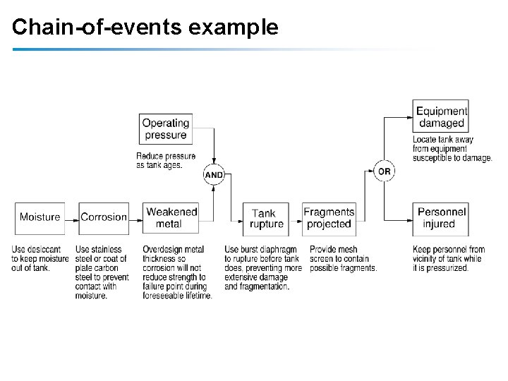Chain-of-events example Chain-of-events example