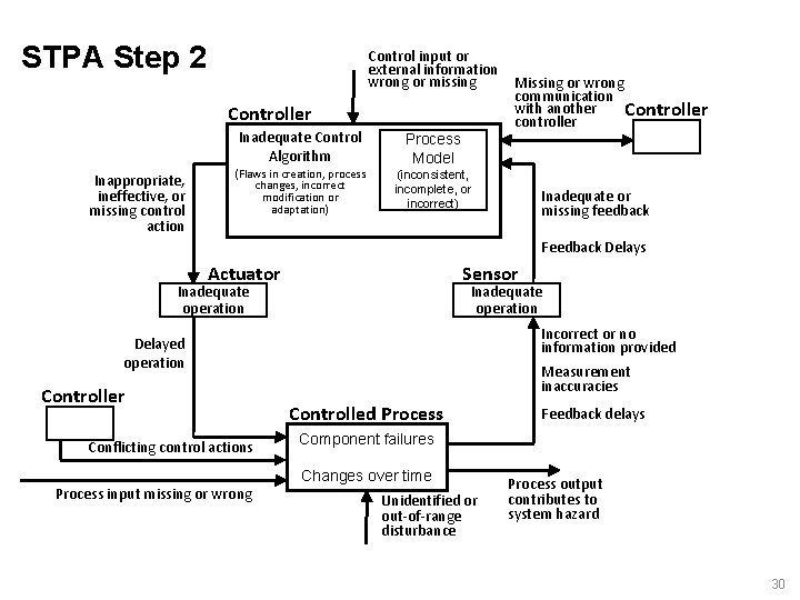STPA Step 2 Control input or external information wrong or missing Controller Inadequate Control STPA Step 2 Control input or external information wrong or missing Controller Inadequate Control