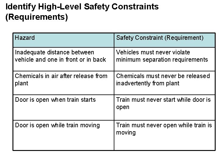 Identify High-Level Safety Constraints (Requirements) Hazard Safety Constraint (Requirement) Inadequate distance between vehicle and Identify High-Level Safety Constraints (Requirements) Hazard Safety Constraint (Requirement) Inadequate distance between vehicle and