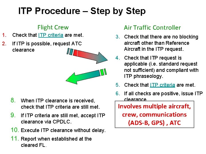 ITP Procedure – Step by Step Flight Crew 1. Check that ITP criteria are ITP Procedure – Step by Step Flight Crew 1. Check that ITP criteria are