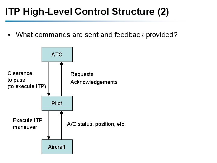 ITP High-Level Control Structure (2) • What commands are sent and feedback provided? ATC ITP High-Level Control Structure (2) • What commands are sent and feedback provided? ATC