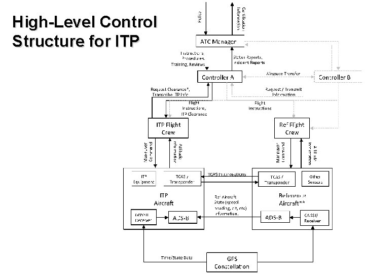 High-Level Control Structure for ITP High-Level Control Structure for ITP