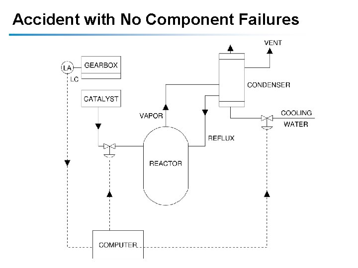 Accident with No Component Failures Accident with No Component Failures