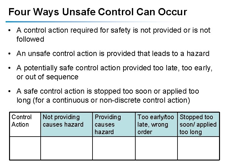 Four Ways Unsafe Control Can Occur • A control action required for safety is Four Ways Unsafe Control Can Occur • A control action required for safety is