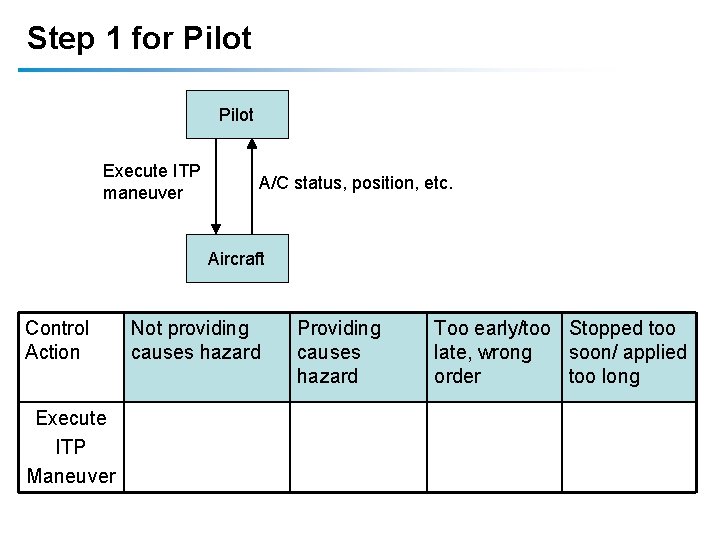 Step 1 for Pilot Execute ITP maneuver A/C status, position, etc. Aircraft Control Action Step 1 for Pilot Execute ITP maneuver A/C status, position, etc. Aircraft Control Action