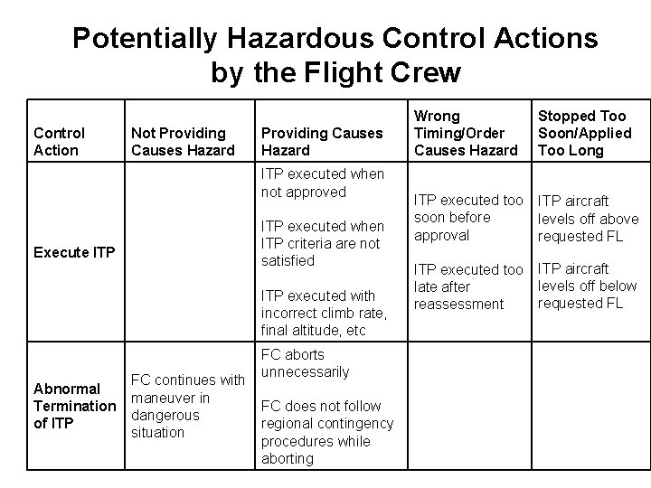 Potentially Hazardous Control Actions by the Flight Crew Control Action Not Providing Causes Hazard Potentially Hazardous Control Actions by the Flight Crew Control Action Not Providing Causes Hazard