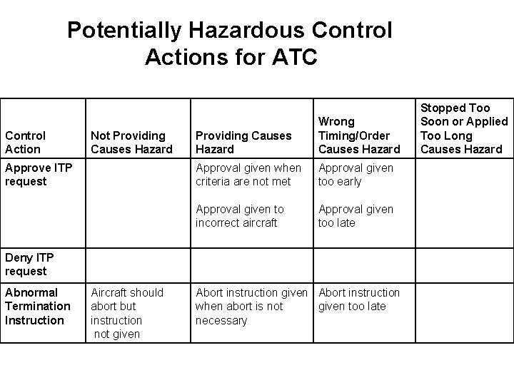 Potentially Hazardous Control Actions for ATC Control Action Not Providing Causes Hazard Approve ITP Potentially Hazardous Control Actions for ATC Control Action Not Providing Causes Hazard Approve ITP