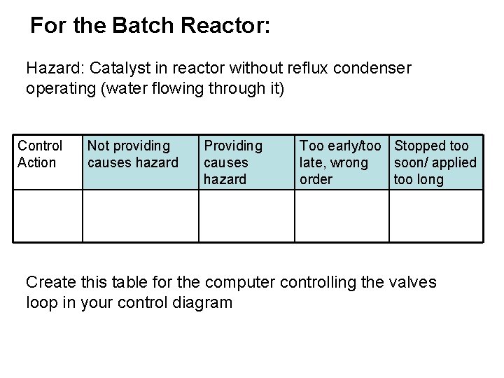 For the Batch Reactor: Hazard: Catalyst in reactor without reflux condenser operating (water flowing For the Batch Reactor: Hazard: Catalyst in reactor without reflux condenser operating (water flowing